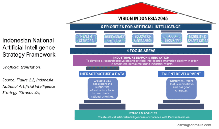 indonesias-path-to-becoming-a-global-leader-in-artificial-intelligence